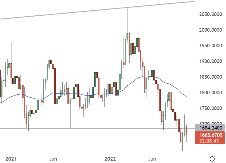 xauusd chart