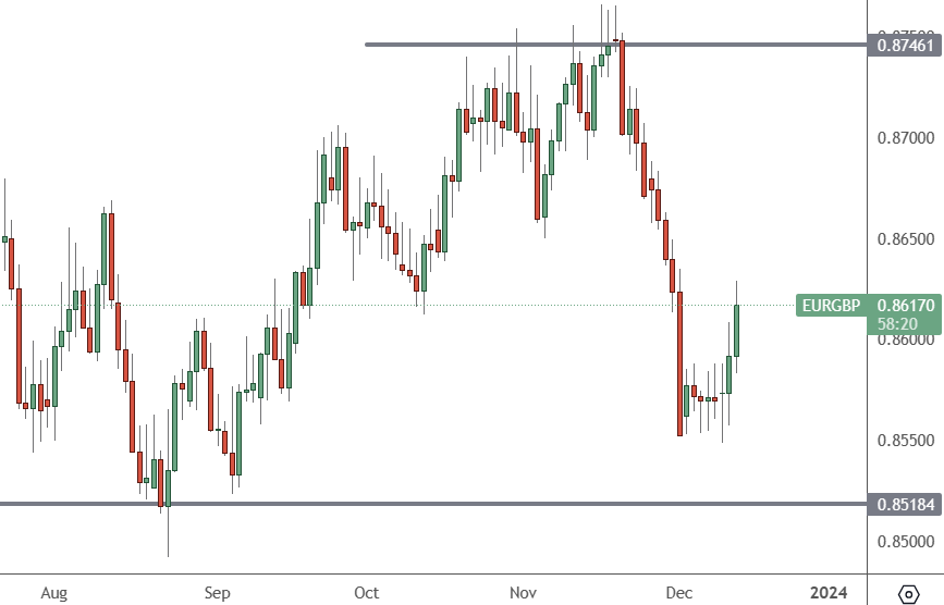 EURGBP – Daily Chart