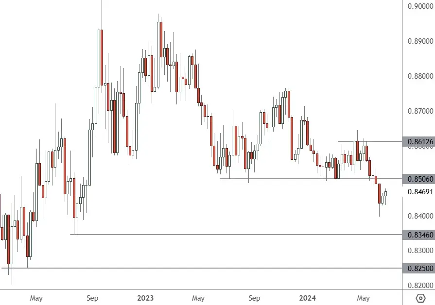 EURGBP - Daily Chart