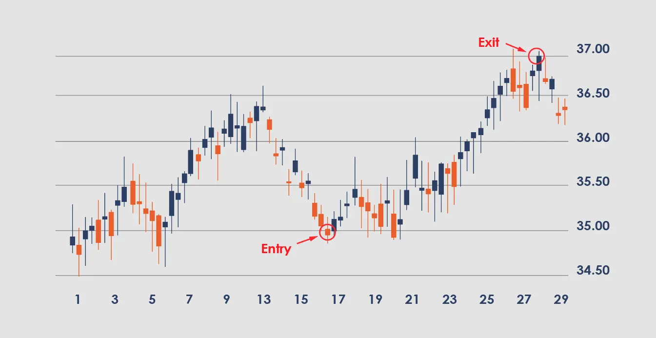 etfs trading