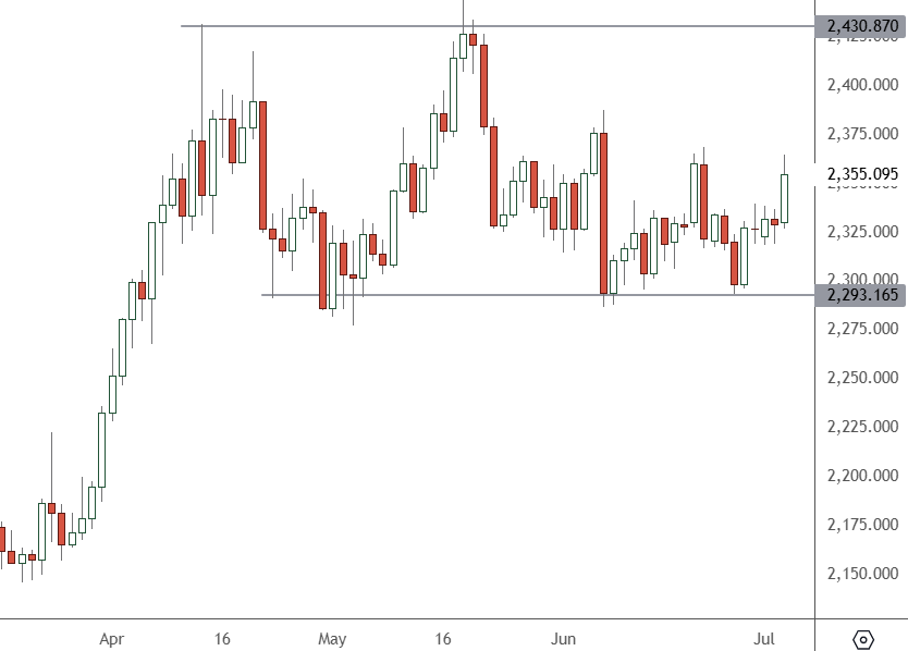 XAUUSD – Daily Chart