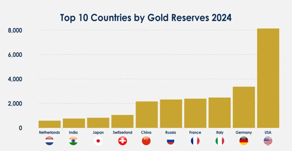 top-10-gold-reserves-countries