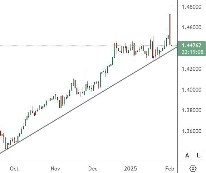 USDCAD – Daily Chart