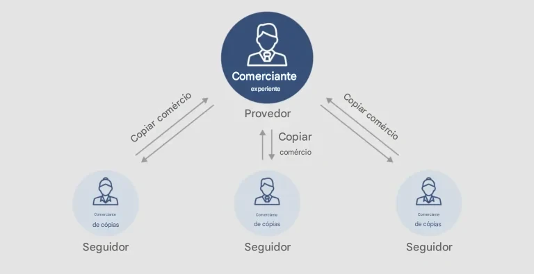 Como Funciona o CopyTrade O Guia Definitivo Para Seguidores e Provedores