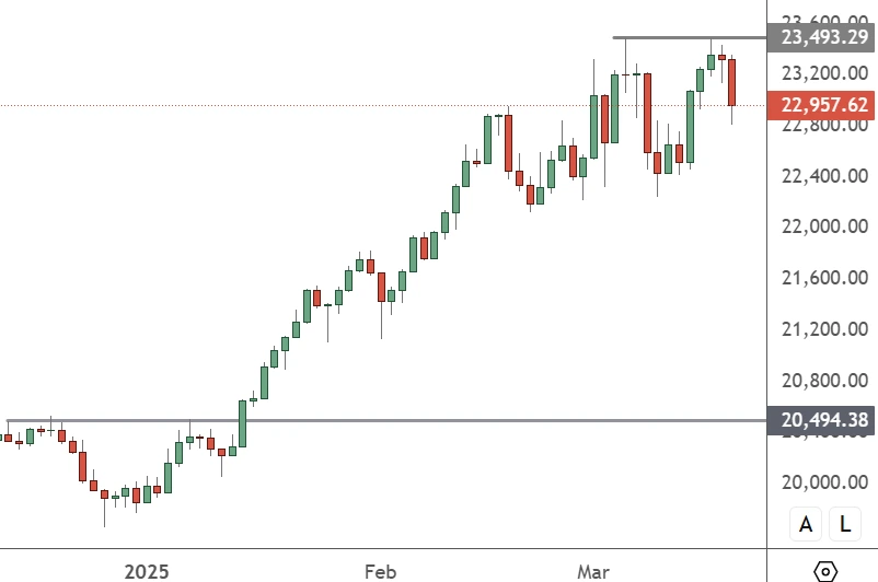 GER 30 – Daily Chart