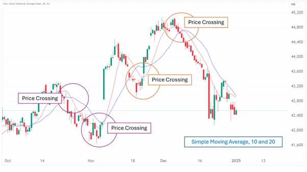 SMA-Price Crossing