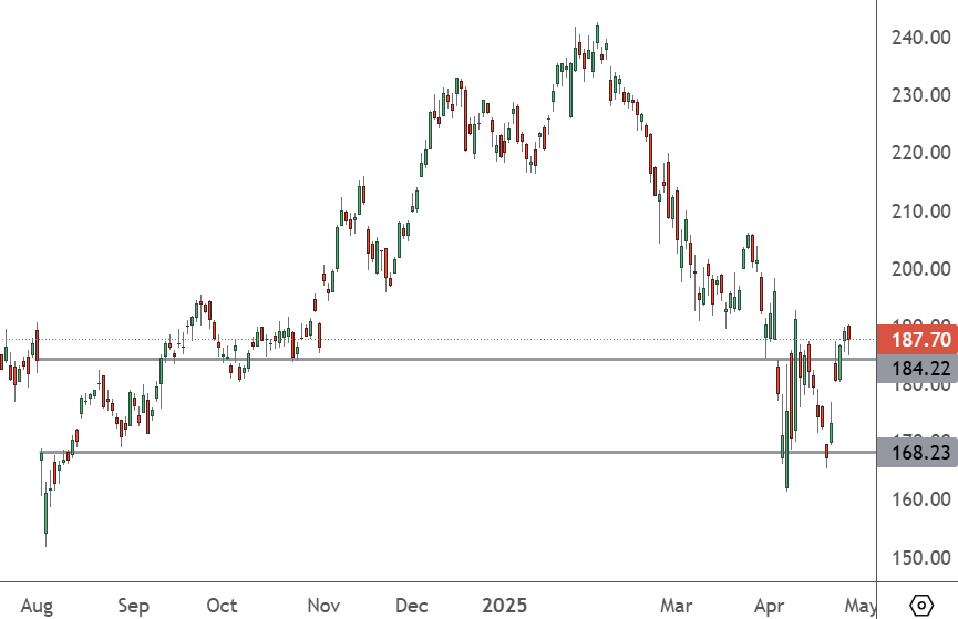 AMZN – Daily Chart