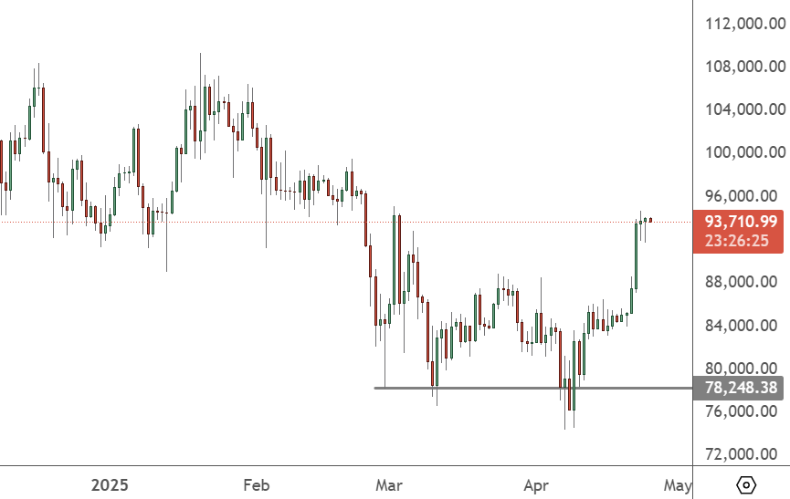 BTCUSD – Daily Chart