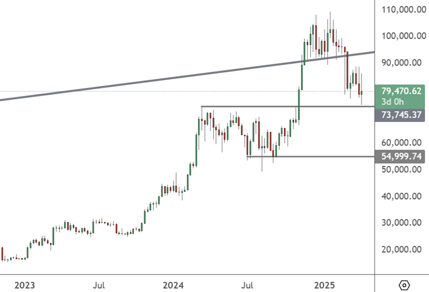 BTCUSD – Weekly Chart