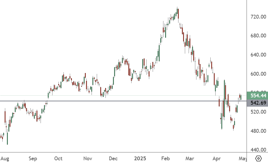 META - Daily Chart