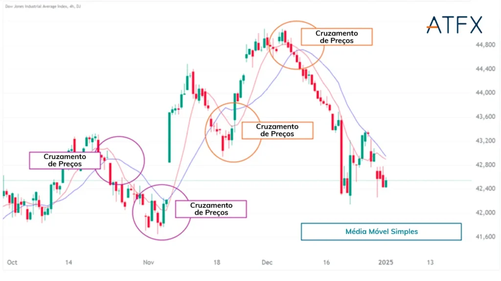 SMA-Price-Crossing-BR