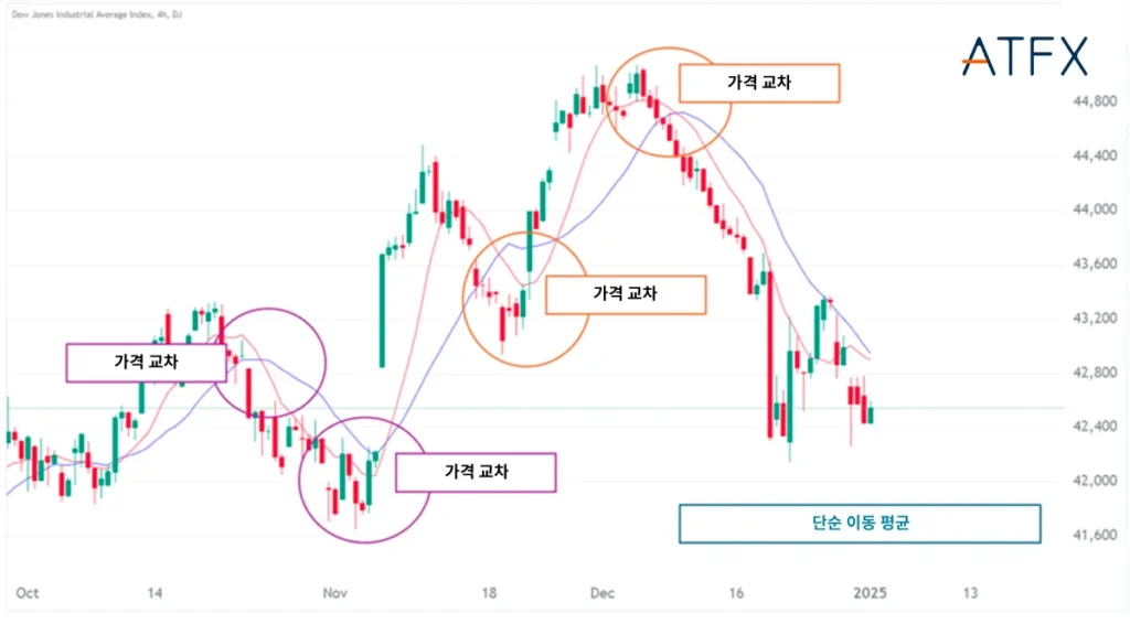 SMA-Price-Crossing-KR