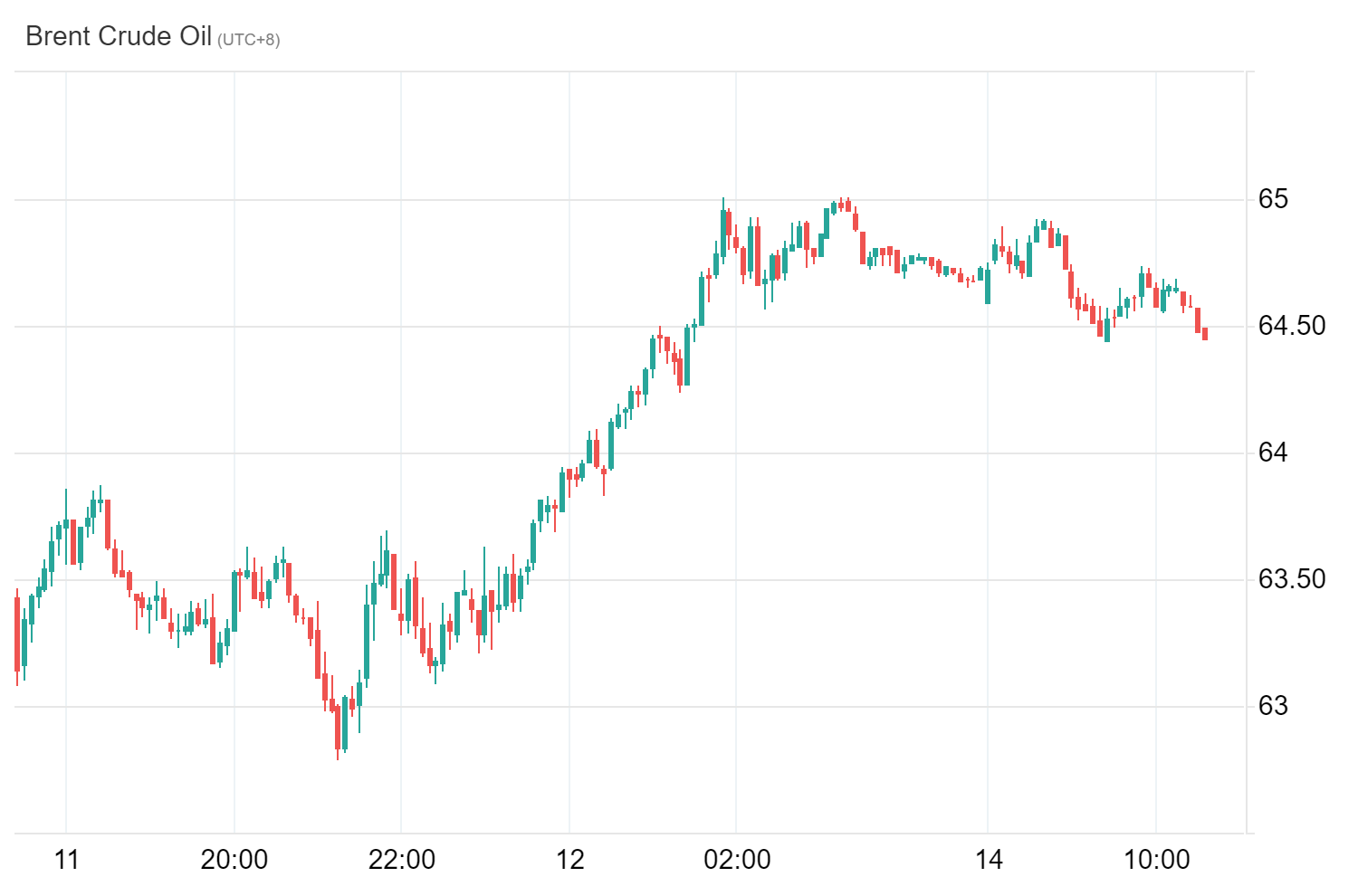 brent crude oil chart