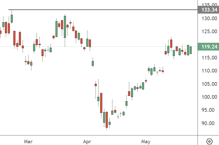 PDD - Daily Chart